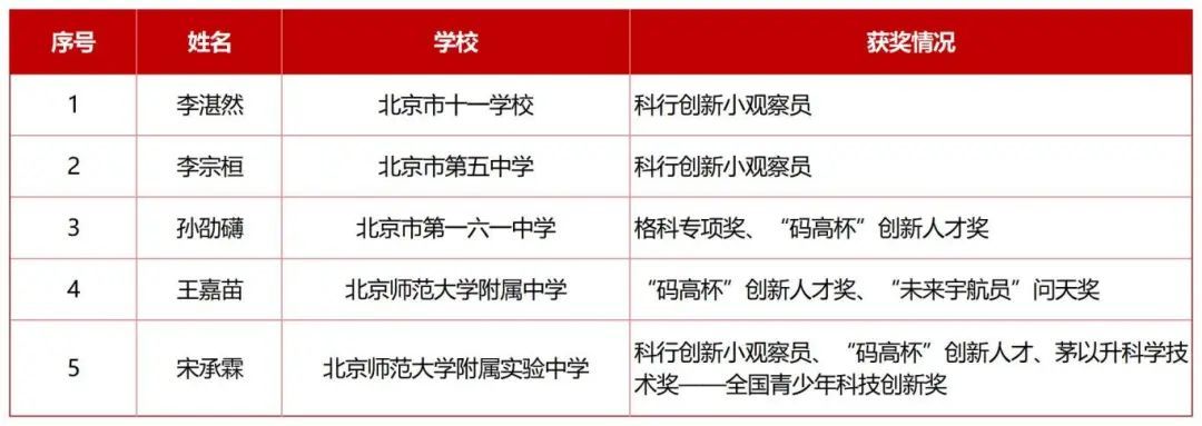 一是首次精, 大赛, 学中心